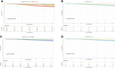 Cancer-Specific Survival Outcome in Early-Stage Young Breast Cancer: Evidence From the SEER Database Analysis